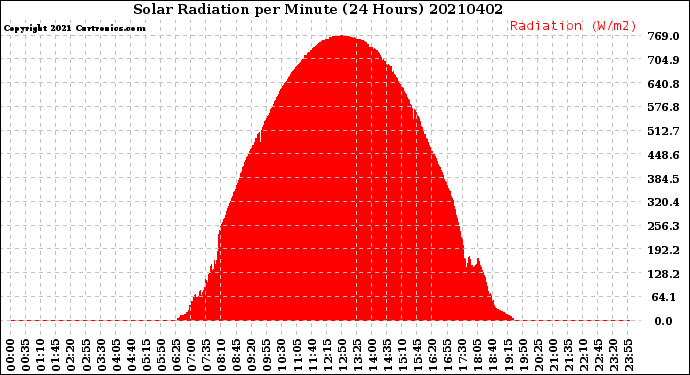 Milwaukee Weather Solar Radiation<br>per Minute<br>(24 Hours)
