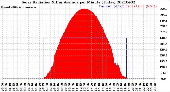 Milwaukee Weather Solar Radiation<br>& Day Average<br>per Minute<br>(Today)
