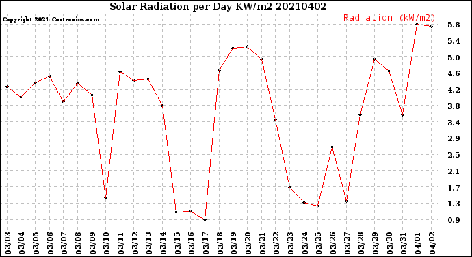 Milwaukee Weather Solar Radiation<br>per Day KW/m2