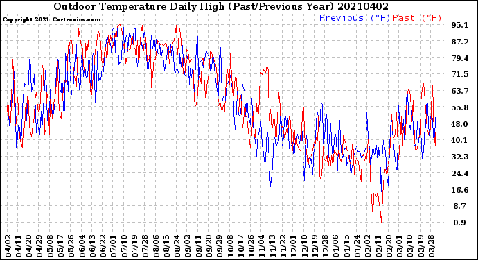 Milwaukee Weather Outdoor Temperature<br>Daily High<br>(Past/Previous Year)