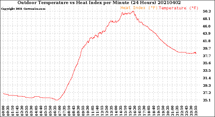 Milwaukee Weather Outdoor Temperature<br>vs Heat Index<br>per Minute<br>(24 Hours)