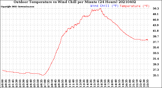 Milwaukee Weather Outdoor Temperature<br>vs Wind Chill<br>per Minute<br>(24 Hours)
