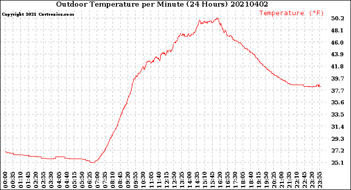 Milwaukee Weather Outdoor Temperature<br>per Minute<br>(24 Hours)