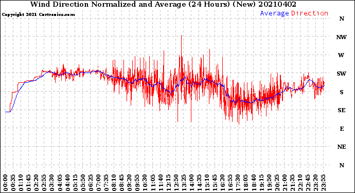 Milwaukee Weather Wind Direction<br>Normalized and Average<br>(24 Hours) (New)