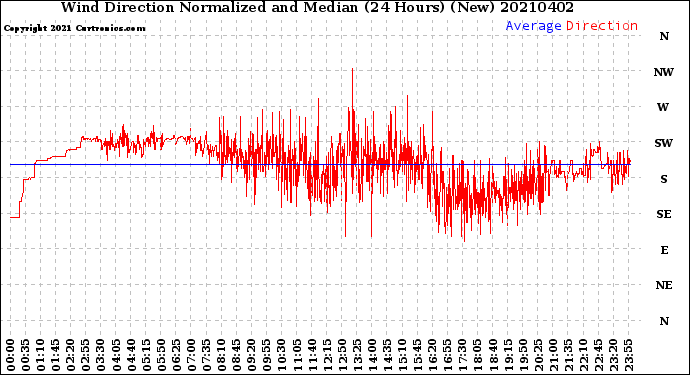 Milwaukee Weather Wind Direction<br>Normalized and Median<br>(24 Hours) (New)