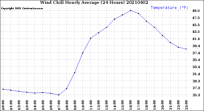 Milwaukee Weather Wind Chill<br>Hourly Average<br>(24 Hours)