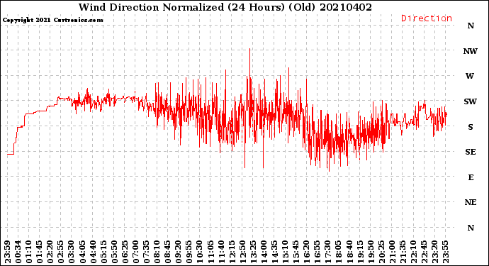 Milwaukee Weather Wind Direction<br>Normalized<br>(24 Hours) (Old)
