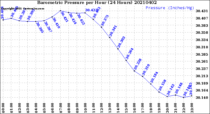 Milwaukee Weather Barometric Pressure<br>per Hour<br>(24 Hours)