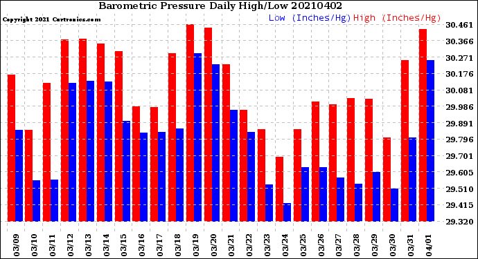 Milwaukee Weather Barometric Pressure<br>Daily High/Low