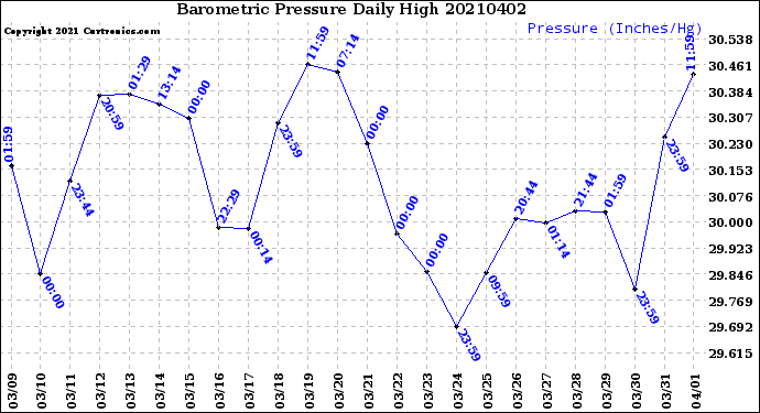 Milwaukee Weather Barometric Pressure<br>Daily High