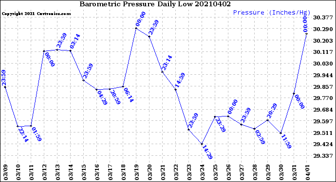 Milwaukee Weather Barometric Pressure<br>Daily Low