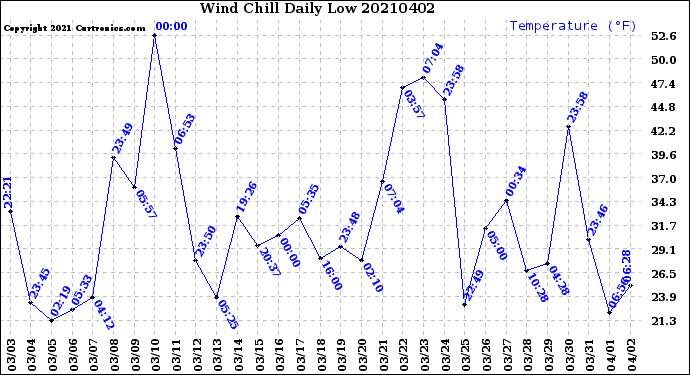 Milwaukee Weather Wind Chill<br>Daily Low