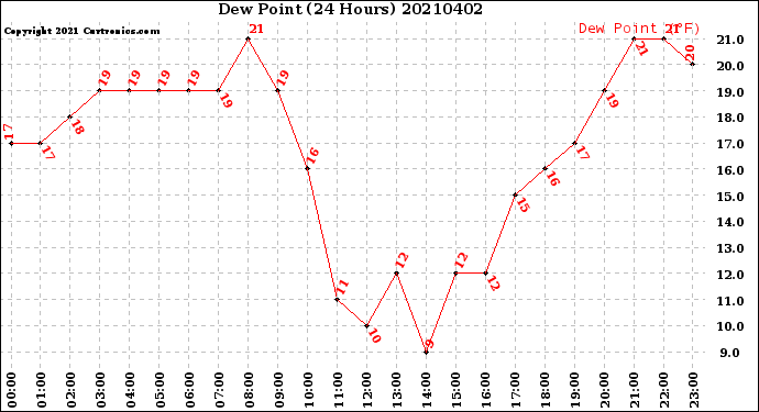Milwaukee Weather Dew Point<br>(24 Hours)