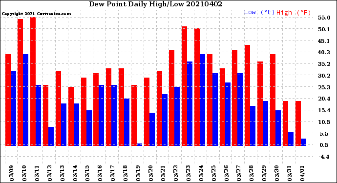 Milwaukee Weather Dew Point<br>Daily High/Low