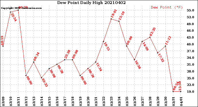 Milwaukee Weather Dew Point<br>Daily High
