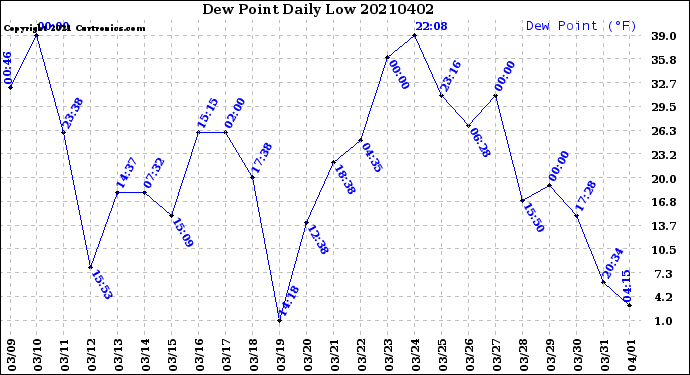 Milwaukee Weather Dew Point<br>Daily Low