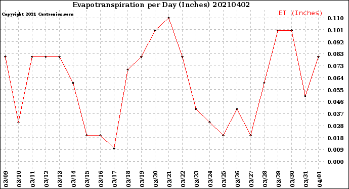 Milwaukee Weather Evapotranspiration<br>per Day (Inches)