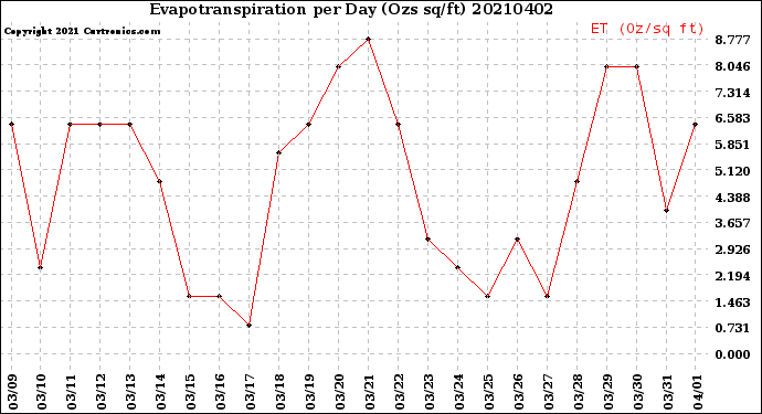 Milwaukee Weather Evapotranspiration<br>per Day (Ozs sq/ft)