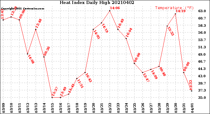 Milwaukee Weather Heat Index<br>Daily High