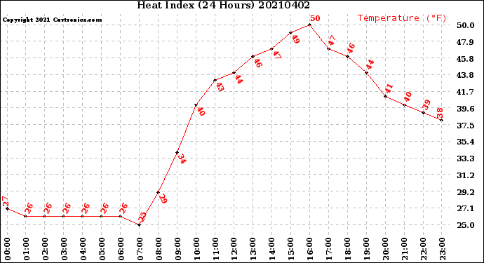 Milwaukee Weather Heat Index<br>(24 Hours)