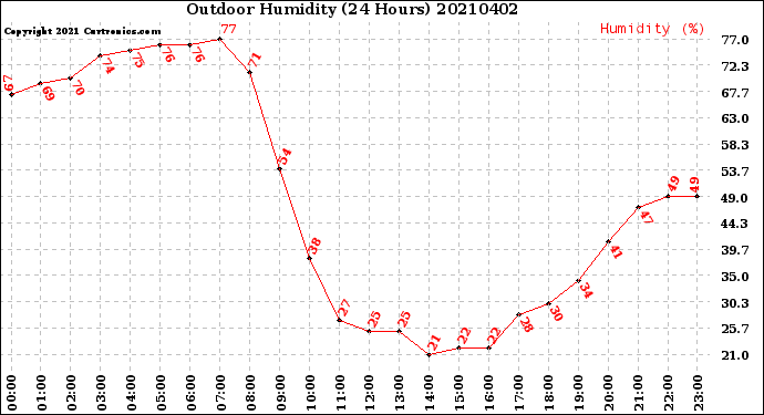 Milwaukee Weather Outdoor Humidity<br>(24 Hours)
