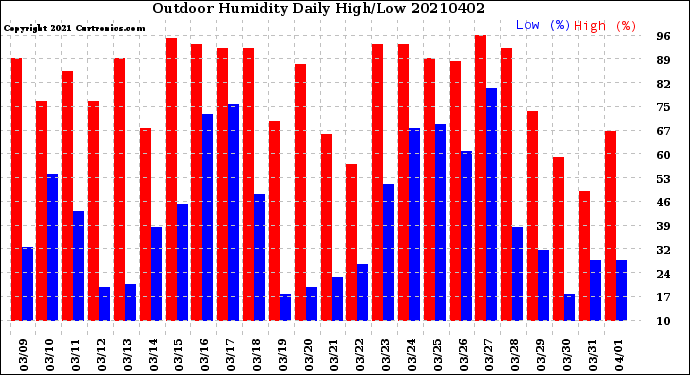 Milwaukee Weather Outdoor Humidity<br>Daily High/Low