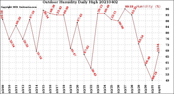 Milwaukee Weather Outdoor Humidity<br>Daily High