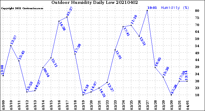 Milwaukee Weather Outdoor Humidity<br>Daily Low
