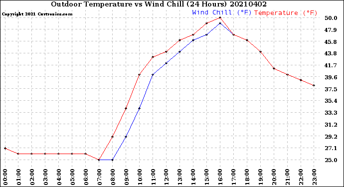 Milwaukee Weather Outdoor Temperature<br>vs Wind Chill<br>(24 Hours)