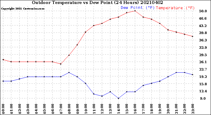 Milwaukee Weather Outdoor Temperature<br>vs Dew Point<br>(24 Hours)
