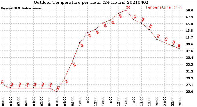 Milwaukee Weather Outdoor Temperature<br>per Hour<br>(24 Hours)