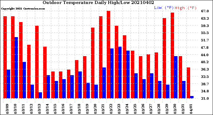 Milwaukee Weather Outdoor Temperature<br>Daily High/Low