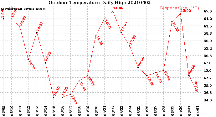 Milwaukee Weather Outdoor Temperature<br>Daily High