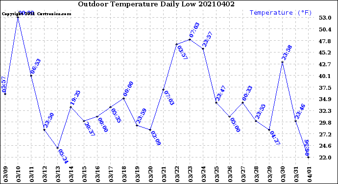 Milwaukee Weather Outdoor Temperature<br>Daily Low