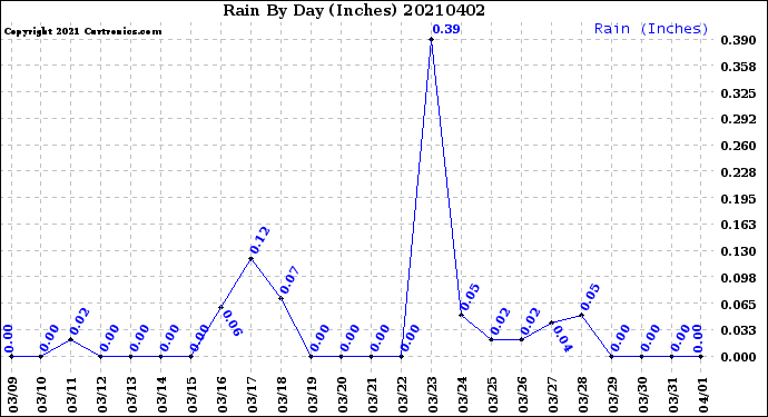 Milwaukee Weather Rain<br>By Day<br>(Inches)