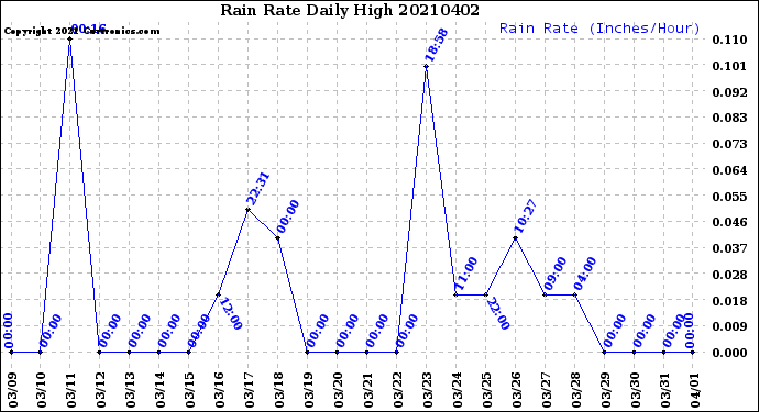 Milwaukee Weather Rain Rate<br>Daily High