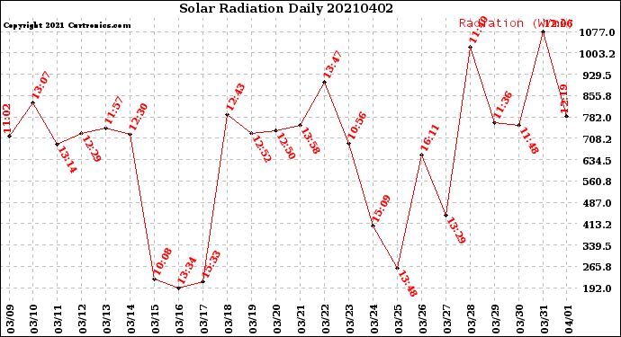Milwaukee Weather Solar Radiation<br>Daily
