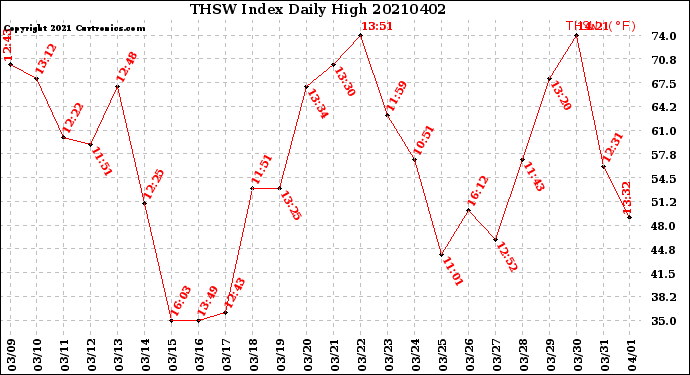 Milwaukee Weather THSW Index<br>Daily High