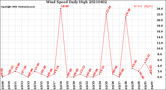 Milwaukee Weather Wind Speed<br>Daily High