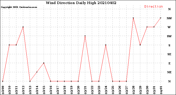 Milwaukee Weather Wind Direction<br>Daily High