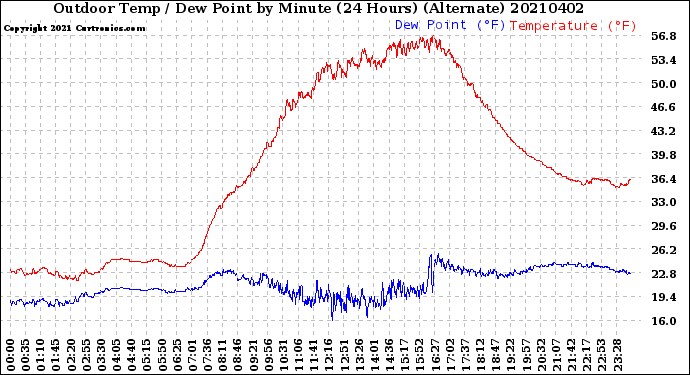 Milwaukee Weather Outdoor Temp / Dew Point<br>by Minute<br>(24 Hours) (Alternate)