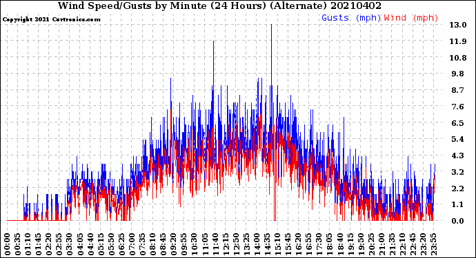 Milwaukee Weather Wind Speed/Gusts<br>by Minute<br>(24 Hours) (Alternate)