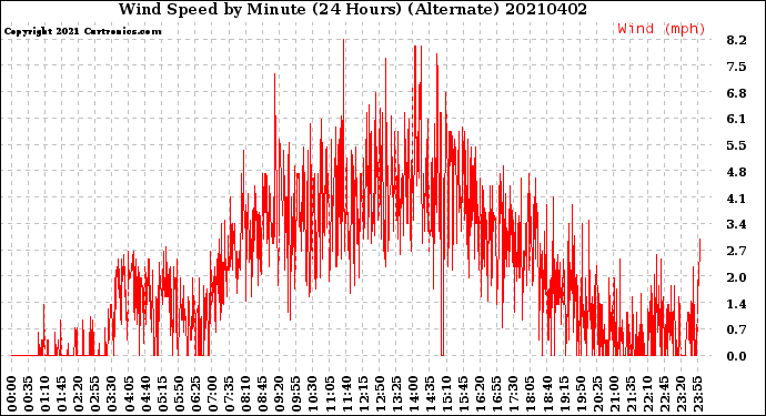 Milwaukee Weather Wind Speed<br>by Minute<br>(24 Hours) (Alternate)