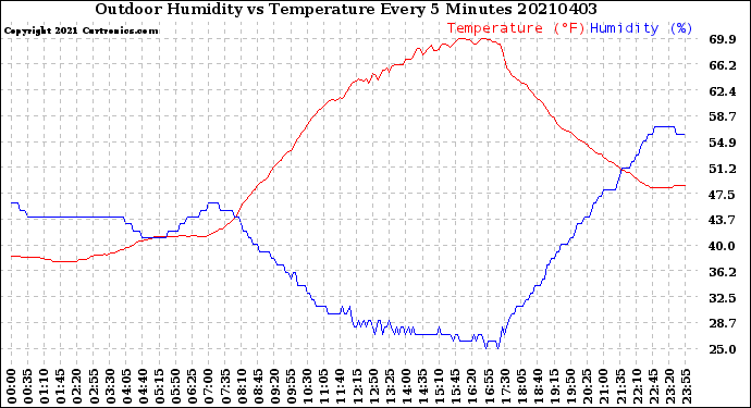 Milwaukee Weather Outdoor Humidity<br>vs Temperature<br>Every 5 Minutes