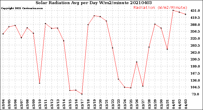 Milwaukee Weather Solar Radiation<br>Avg per Day W/m2/minute