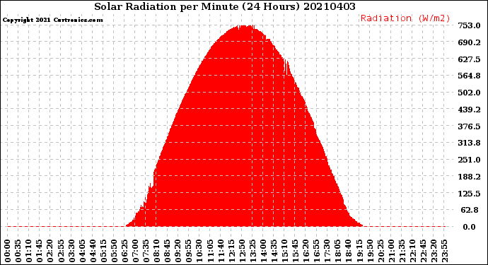 Milwaukee Weather Solar Radiation<br>per Minute<br>(24 Hours)