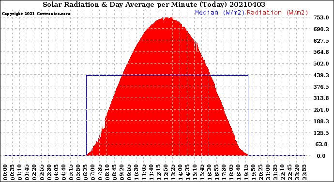 Milwaukee Weather Solar Radiation<br>& Day Average<br>per Minute<br>(Today)