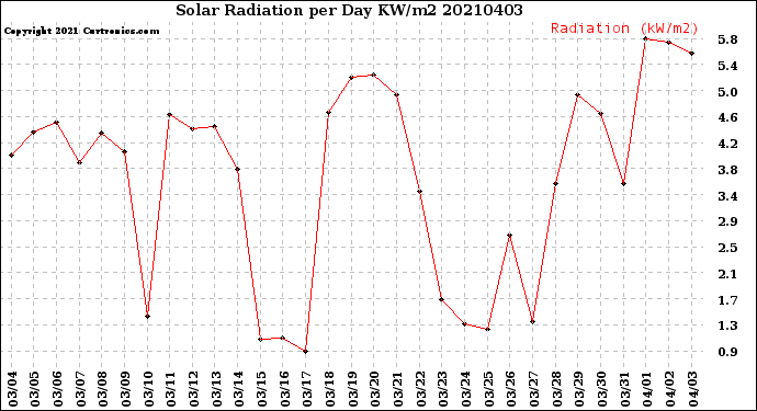 Milwaukee Weather Solar Radiation<br>per Day KW/m2