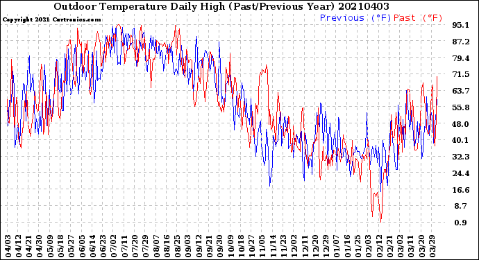 Milwaukee Weather Outdoor Temperature<br>Daily High<br>(Past/Previous Year)