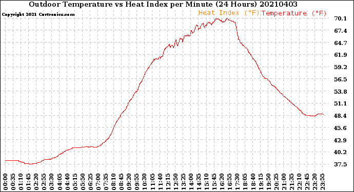 Milwaukee Weather Outdoor Temperature<br>vs Heat Index<br>per Minute<br>(24 Hours)